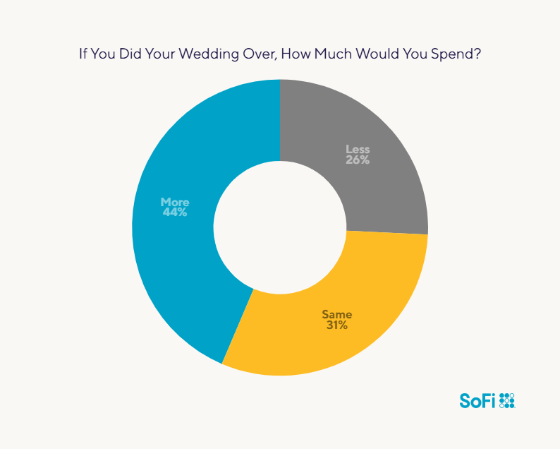 Pie chart showing survey results to the question "If you did your wedding over, how much would you spend?" With options as more or less or same.