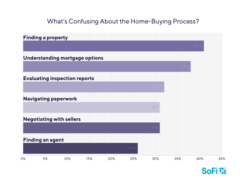 Data chart showing survey results for the question "What's confusing about the home-buying process?".