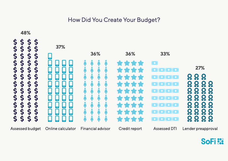 Infographic showing survey results for the question "How did you create your budget?".
