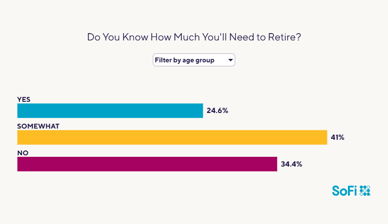 Data chart showing survey results to the question "Do you know how much you'll need to retire?".