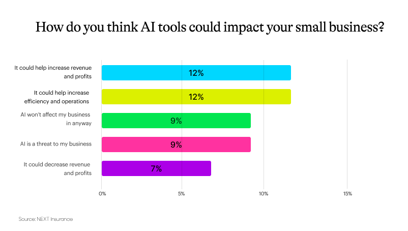 Survey results to the question "How do you think AI tools could impact your small business?".
