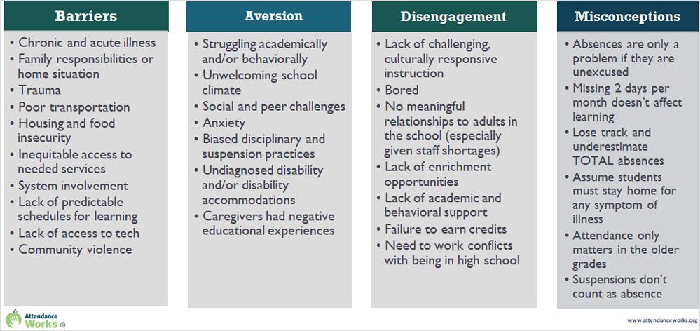 Infographic listing more effects of attendance "Barriers, Aversion, Disengagement and Misconceptions".