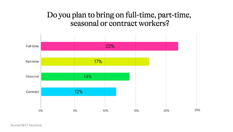 Data chart showing survey results to the question "Do you plan to bring on full-time, part-time, seasonal or contract workers?".