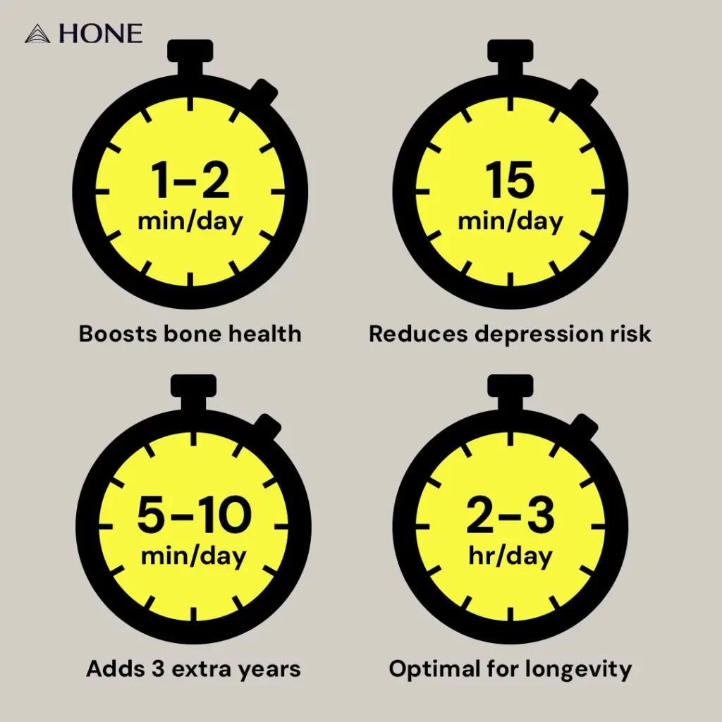 Infographic showing how many minutes each day is worth a benefit of running.