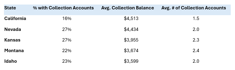 States and their corresponding collection accounts percentage, average collection balance and average number of collection accounts.