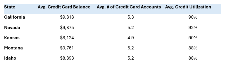 List of states and their corresponding average credit card balance, number of credit card accounts and credit utilization.