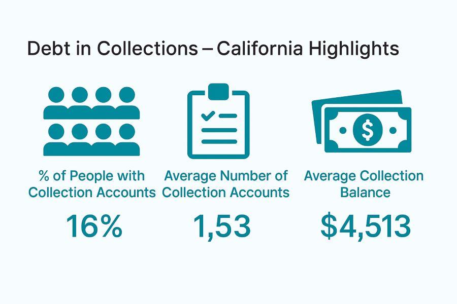 Debt in collections - California highlights.