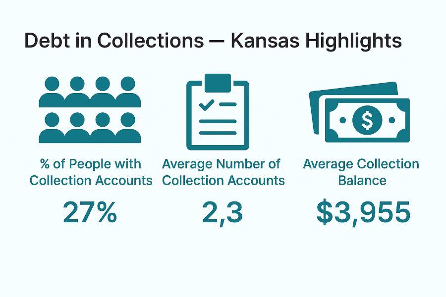 Debt in collections - Kansas highlights.