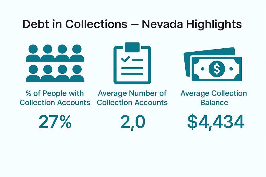 Debt in collections - Nevada highlights.