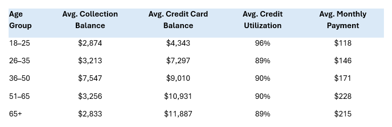 Table showing age groups and their average collection balance, credit card balance, credit utilization and monthly payment.