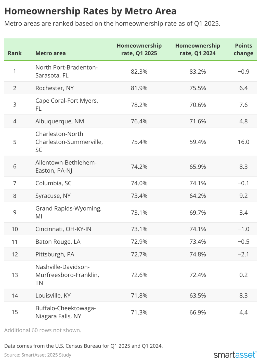 SmartAsset ranks the homeownership rates by metro area.