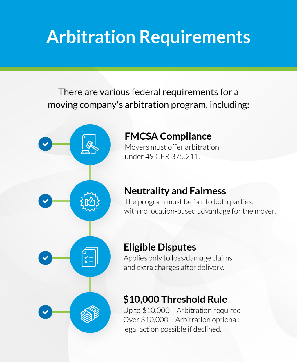 Infographic about arbitration requirements.
