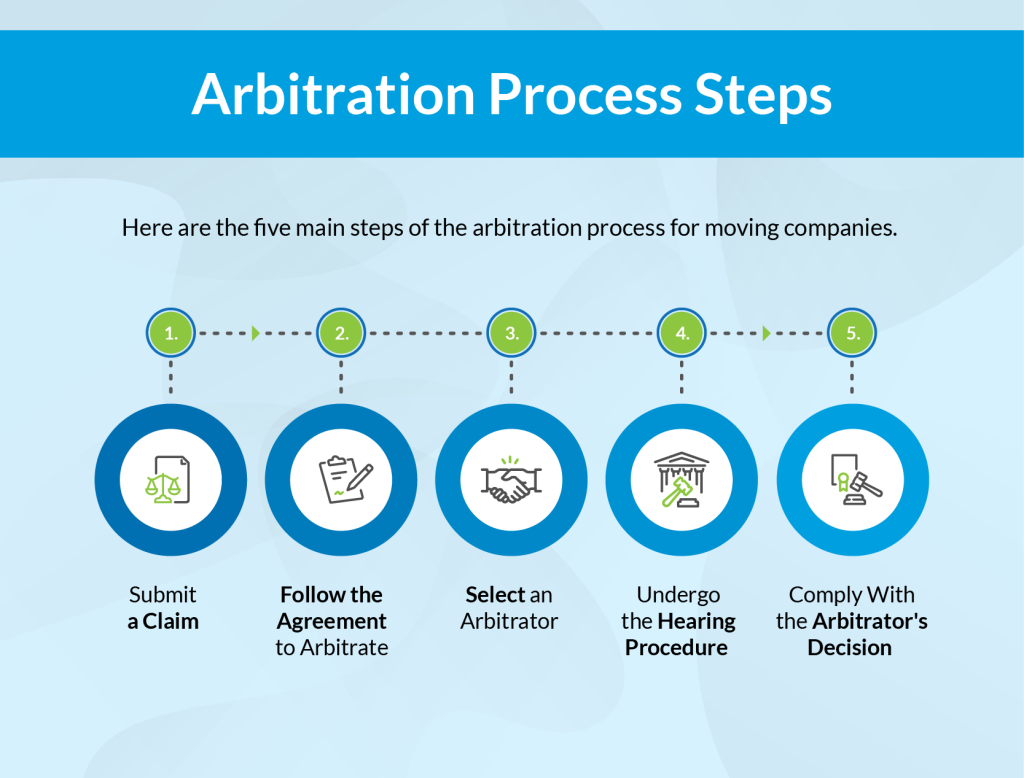 Infographic showing the arbitration process steps.