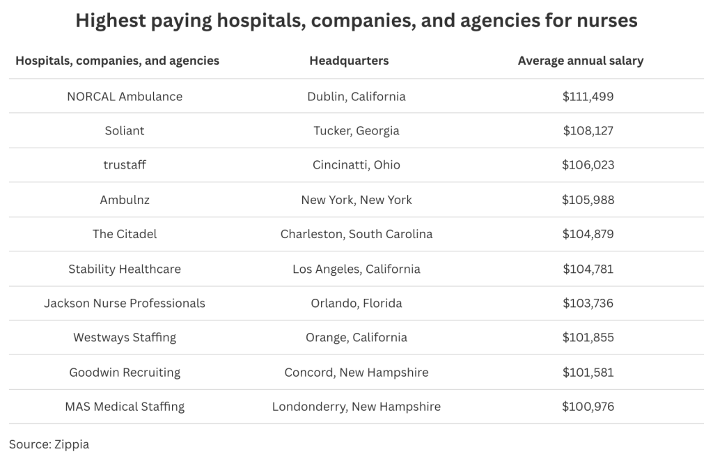 Table listing the highest paying hospitals, companies, and agencies for nurses.
