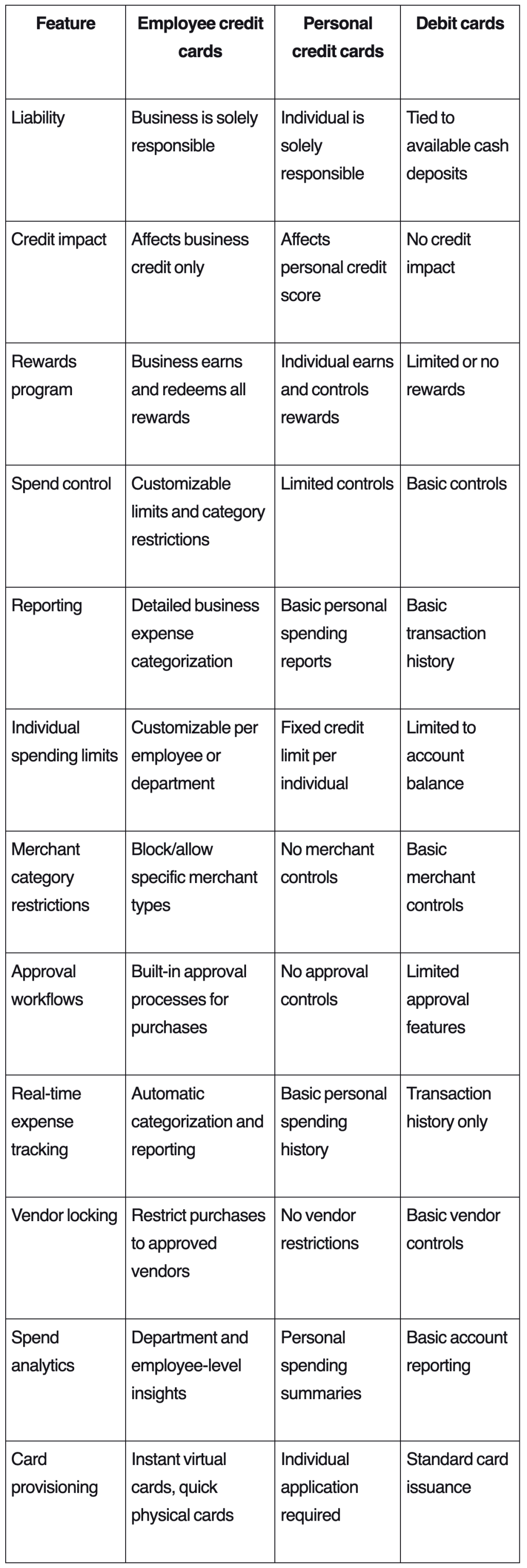 Table listing features for employee, personal, and debit cards and how they compare.