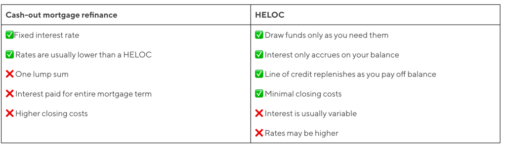 Table comparing differences between cash-out mortgage refinance and HELOC.