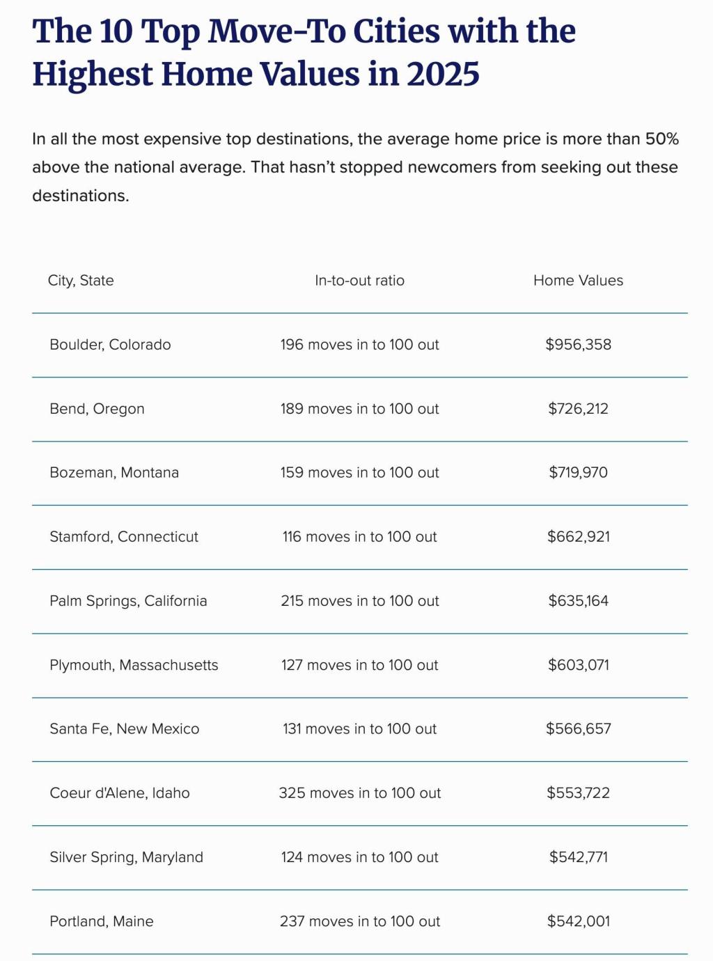 List of top move-to cities with highest home values in 2025