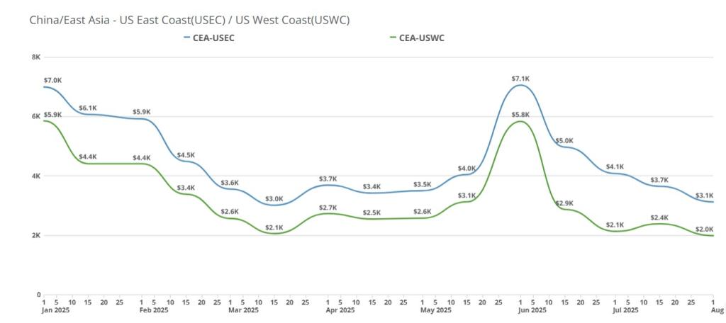 Chart showing shipping rates over 2025.