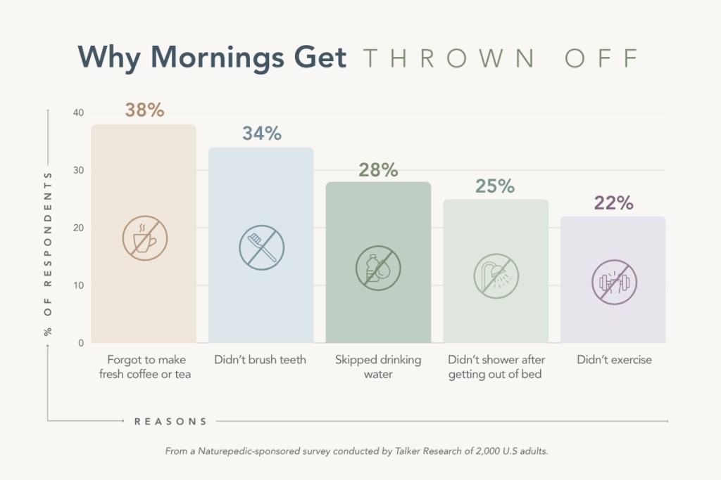 Reasons why mornings get thrown off.