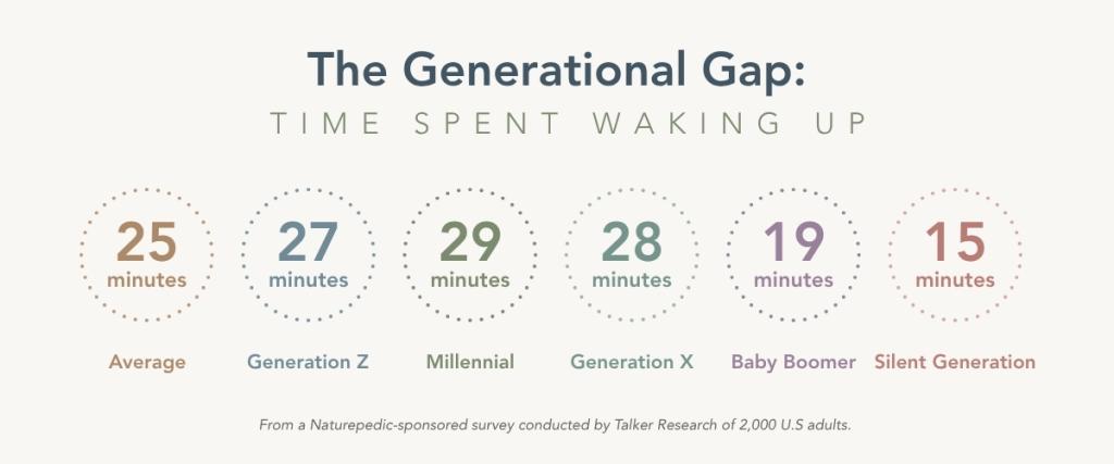 Time spent waking up in minutes, by generation.