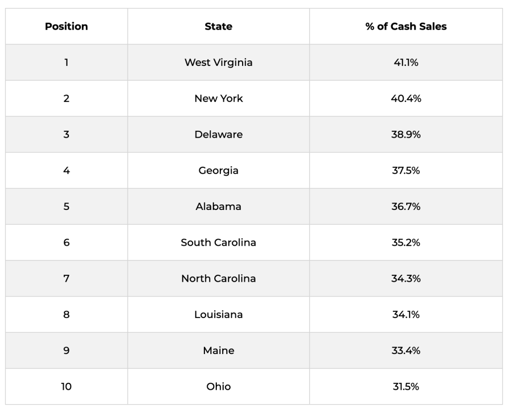 Table listing the states where all-cash deals are most common.
