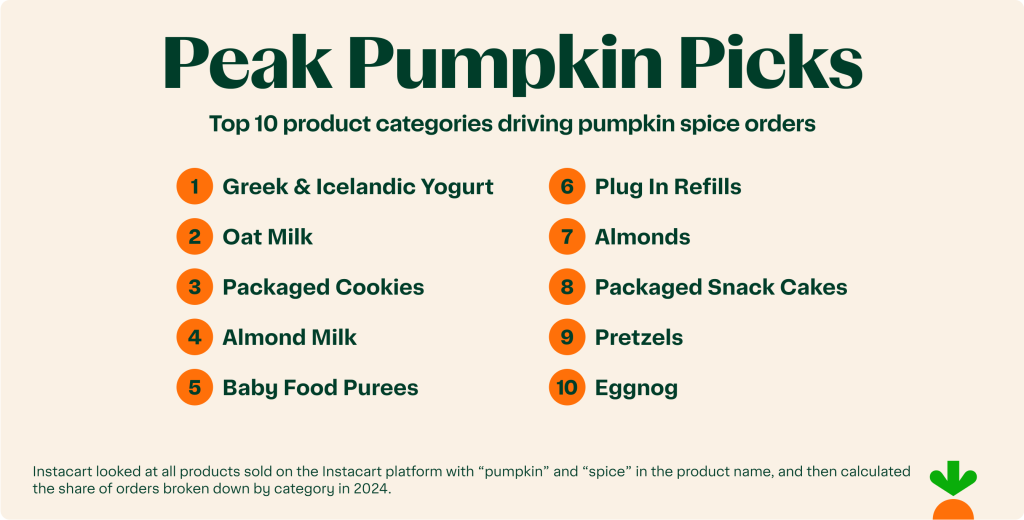 List of top 10 products that are driving pumpkin spice orders.