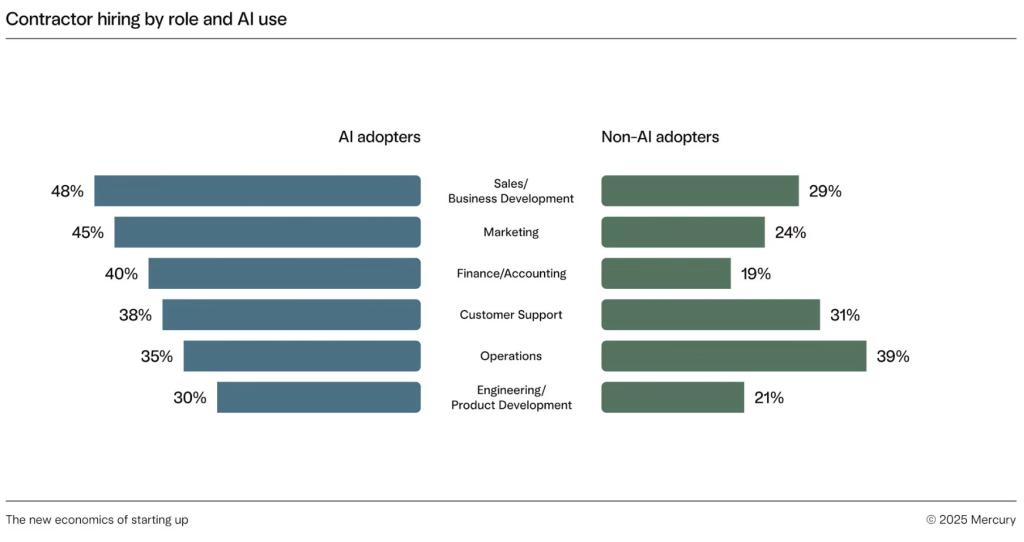 Data chart showing the top AI and non-AI adopters hiring by function.