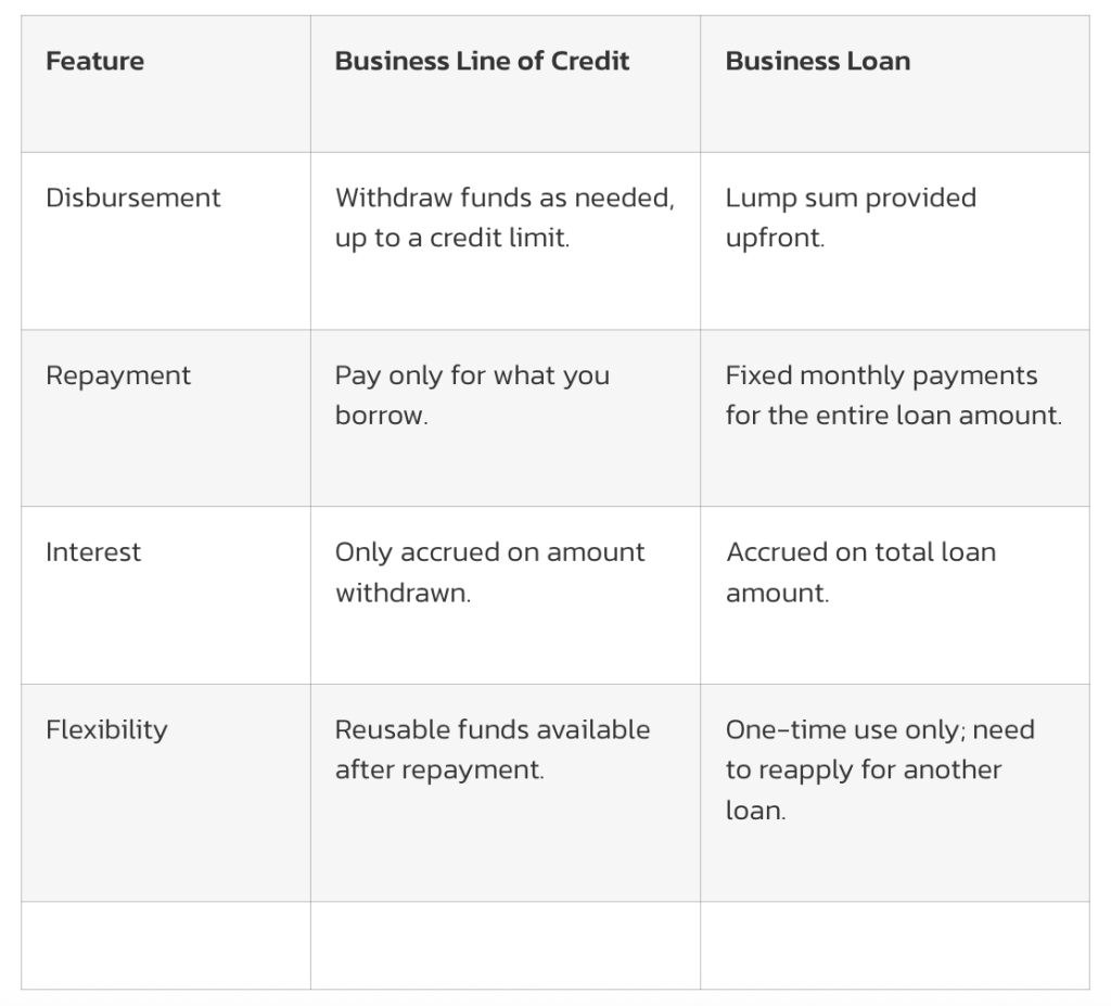 Table listing features of business line of credit and business loan to compare differences.