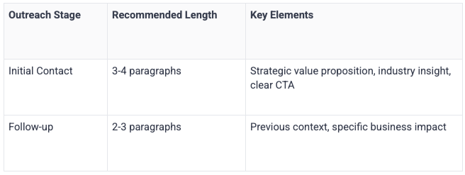 Table listing the outreach stage and its recommended length and key elements.