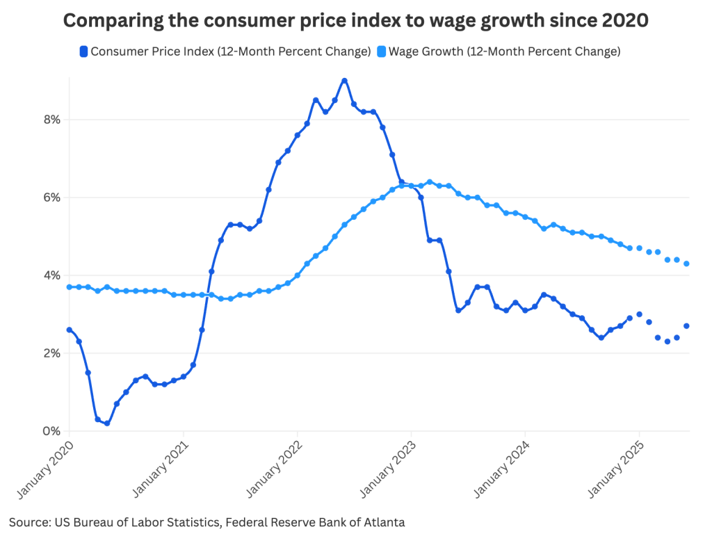 Data chart showing results of comparing the consumer price index to wage growth since 2020.