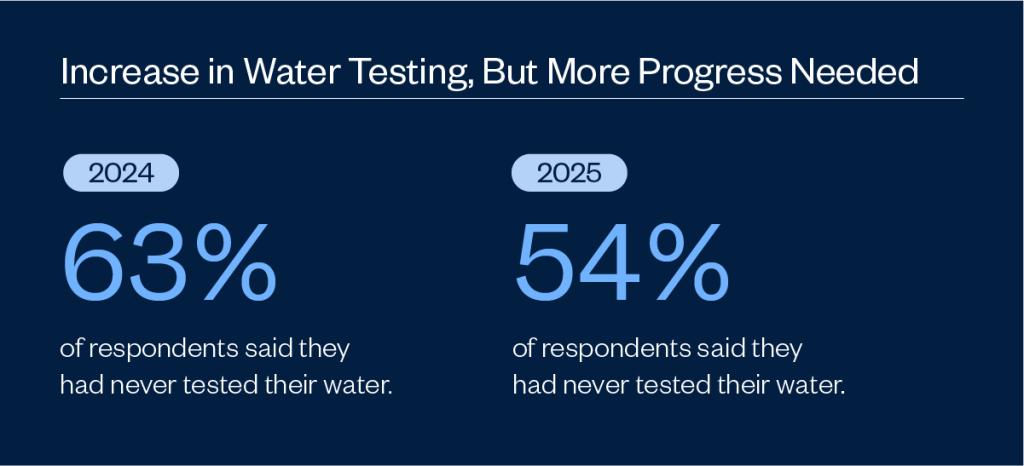 Infographic showing increase in water testing from 2024 to 2025 based on survey respondents' results.