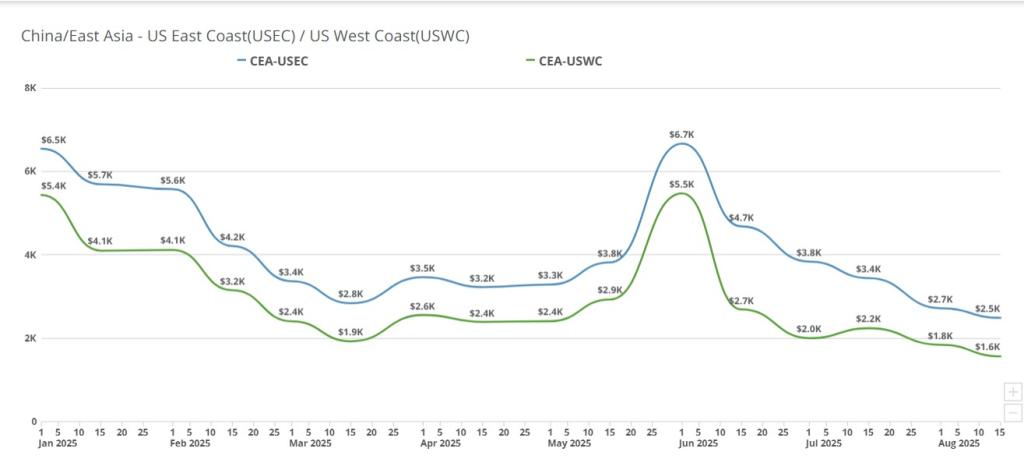Freight Right’s TrueFreight Index (TFX) tracking for the week of September 1, 2025: China/East Asia to US East Coast (USEC)/US West Coast (USWC).
