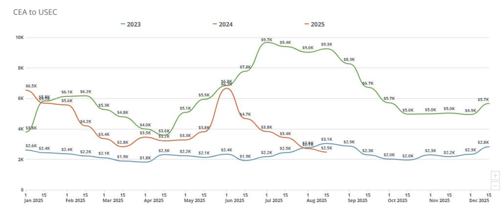 Freight Right’s TrueFreight Index (TFX) tracking for the week of September 1, 2025: CEA to USEC.