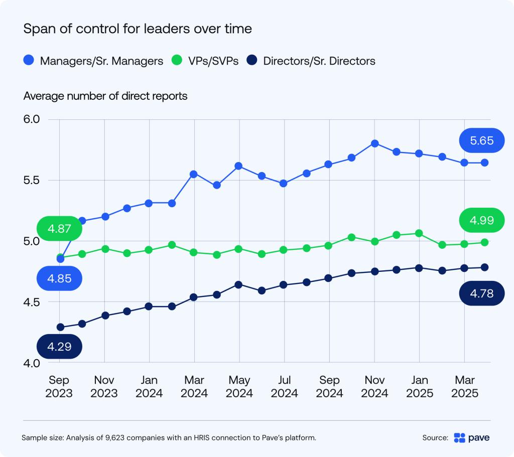 Data chart showing average number of direct reports per leader type over time.