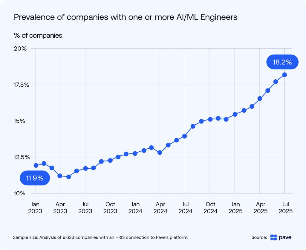 Data chart showing percentage of companies prevalent with one or more AI/ML engineeres.
