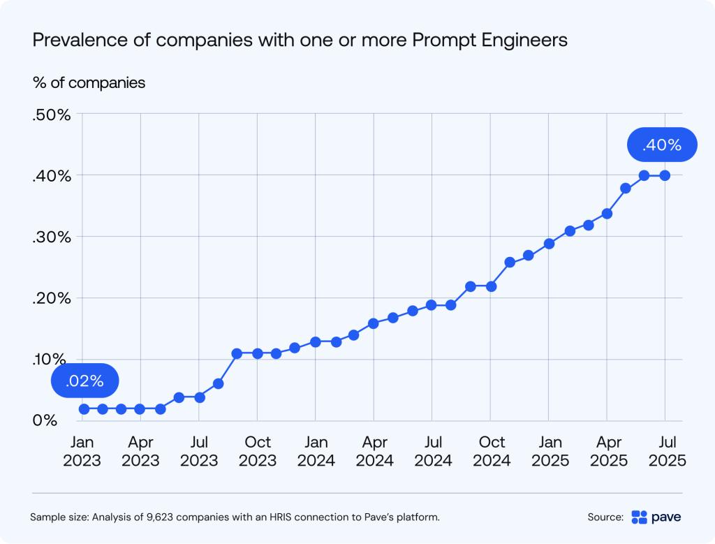 Data chart showing percentage of companies prevalent with one or more Prompt engineers.