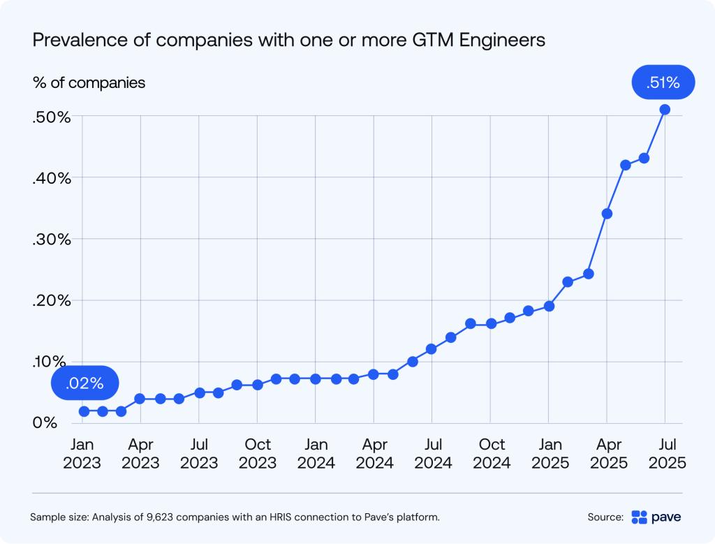 Data chart showing percentage of companies prevalent with one or more GTM engineers.
