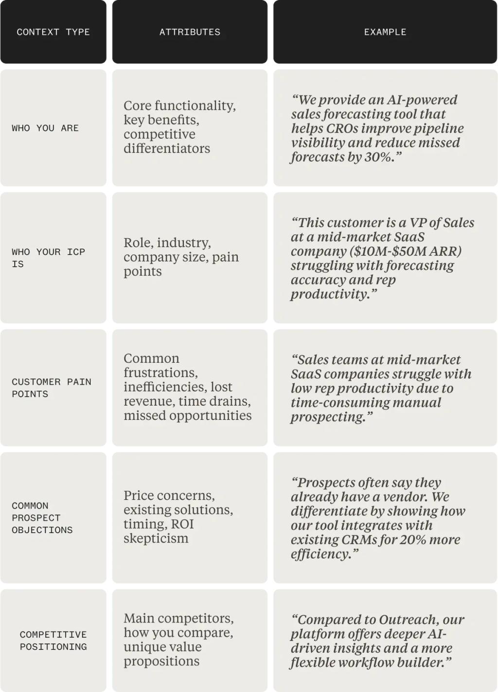 Infographic table listing context types, their attributes and examples.