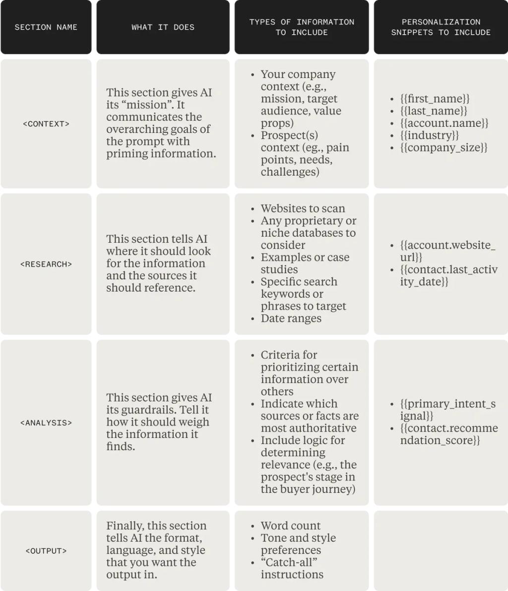 Table listing the recommended structures for outbound sales prompts.