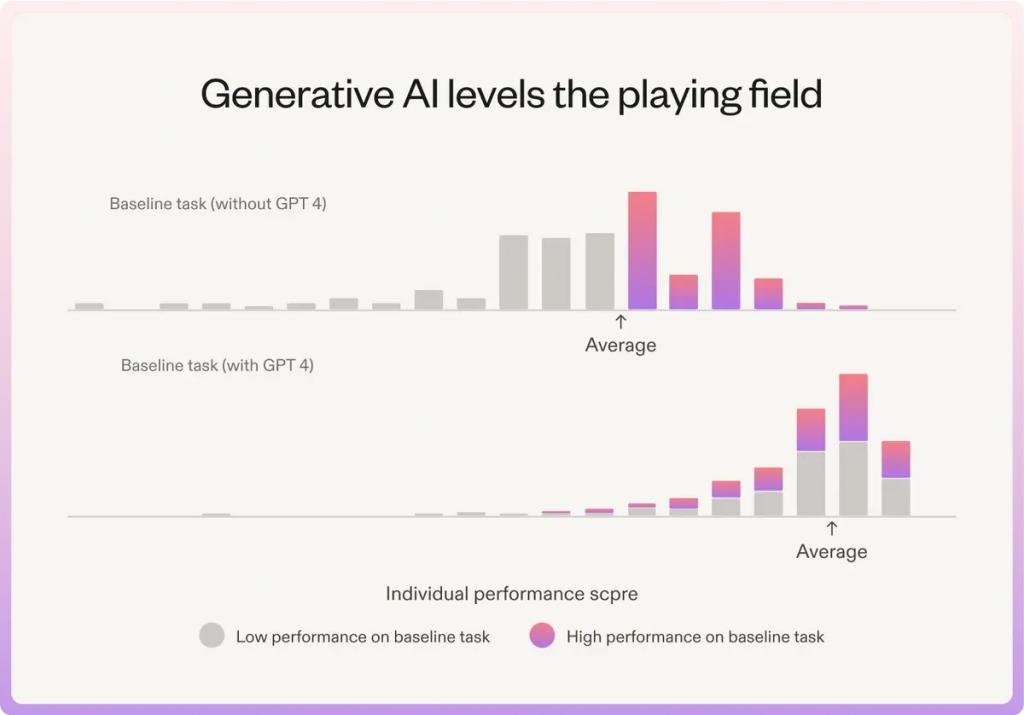 Data charts showing performance scores of baseline tasks with or without GPT4.