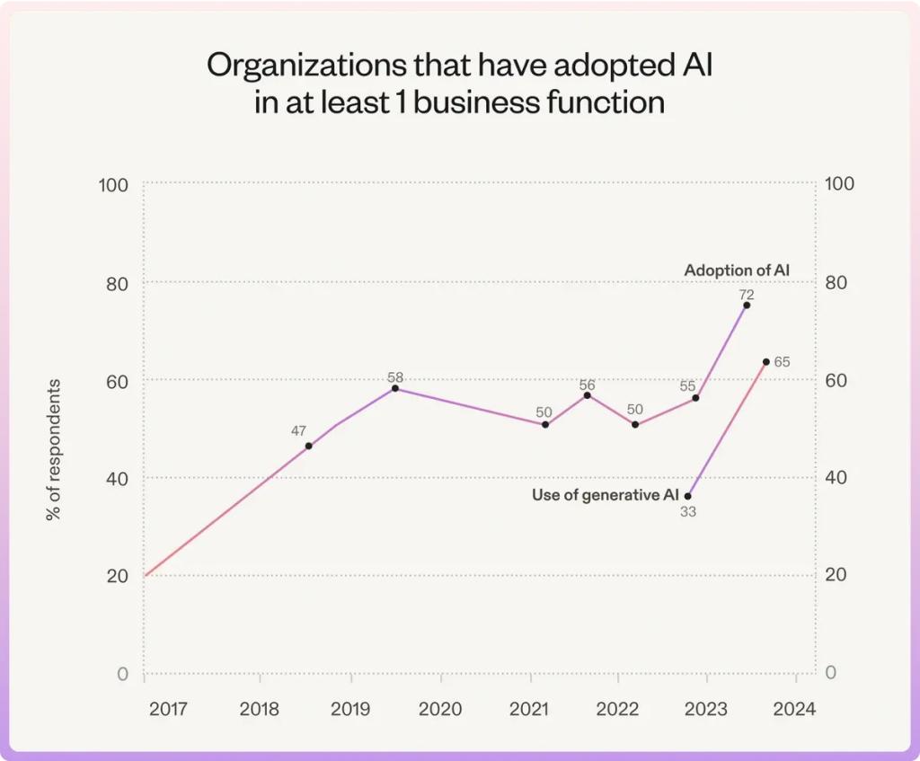 Data chart showing the percentage of respondents that use generative AI in organizations that have adopted AI in at least 1 business function.