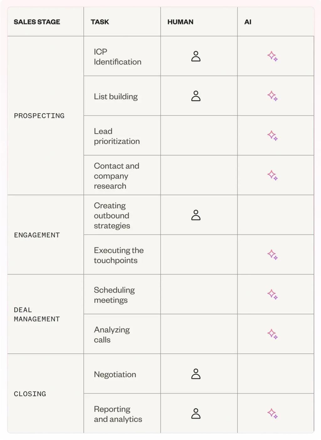 Table listing sales stages and tasks and which areas are humans and AI are most valued.