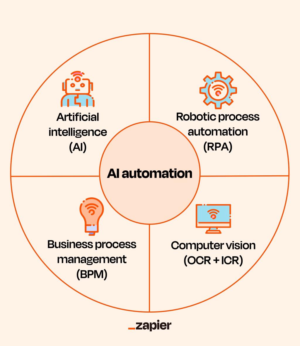 Infographic showing four key components and technologies that AI automation uses.