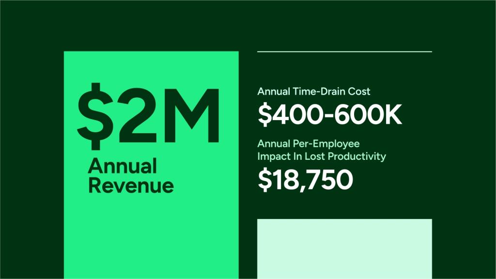 Infographic showing that in a $2M annual revenue, $400-600K is an annual time-drain cost and about $18,750 on annual per-employee impact in lost productivity.