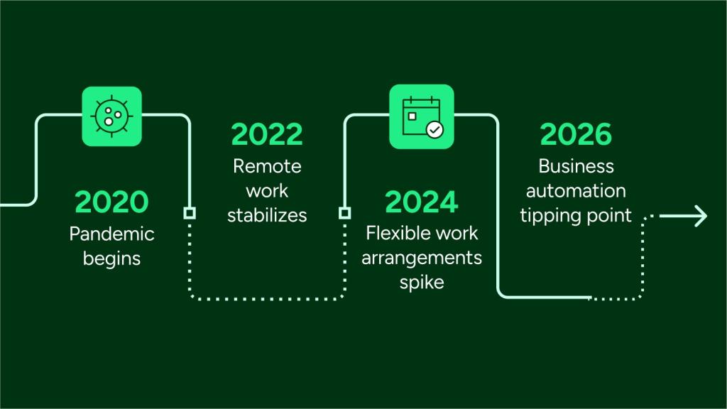 Timeline infographic showing key organization changes from 2020-2026.