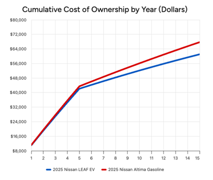 Data chart showing the cumulative cost of ownership by year (in dollars).