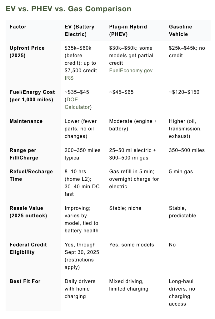 Table comparing EV vs. PHEV vs. gas cars.