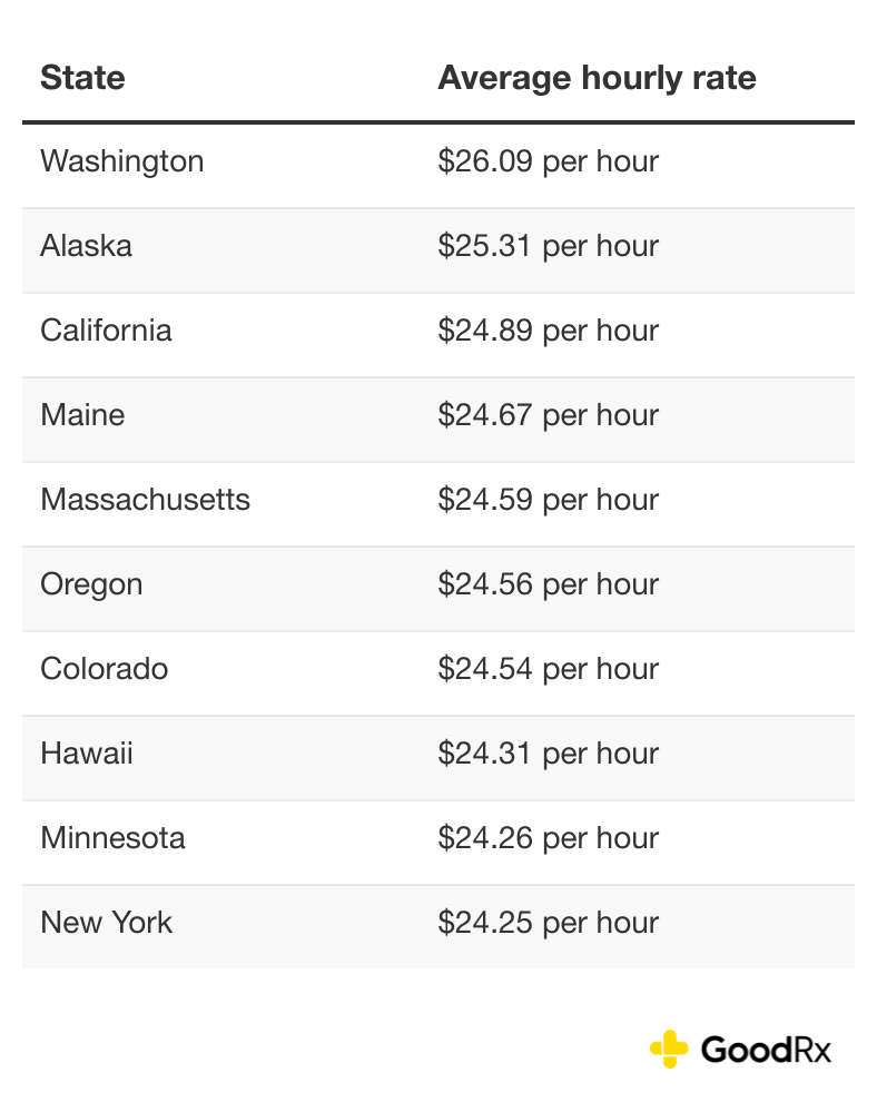 Top 10 states with the highest average hourly rates.