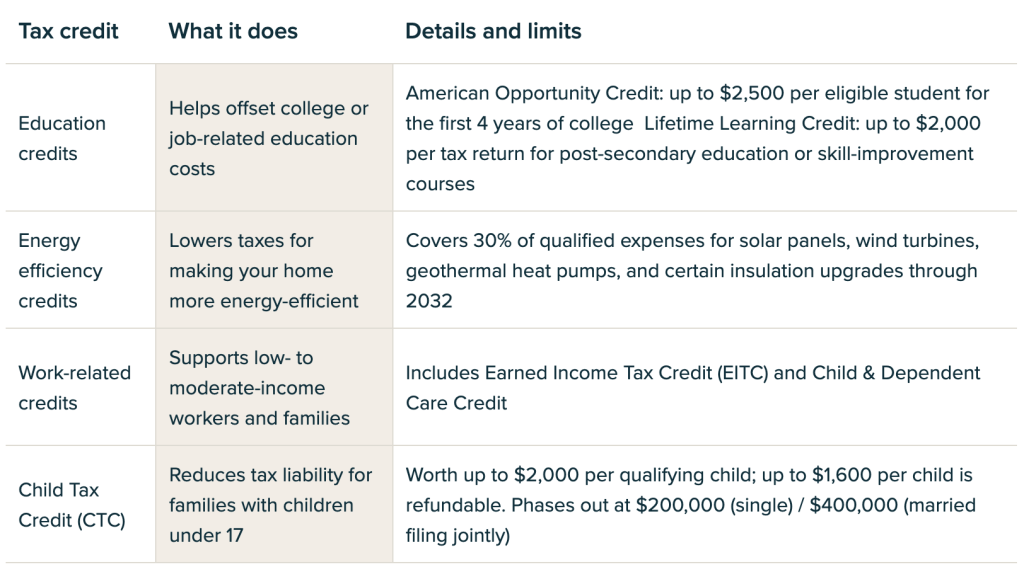 Table listing tax credits to consider and their details and limits.