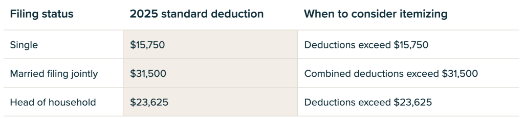 Table listing standard deductions guidelines based on filing status.